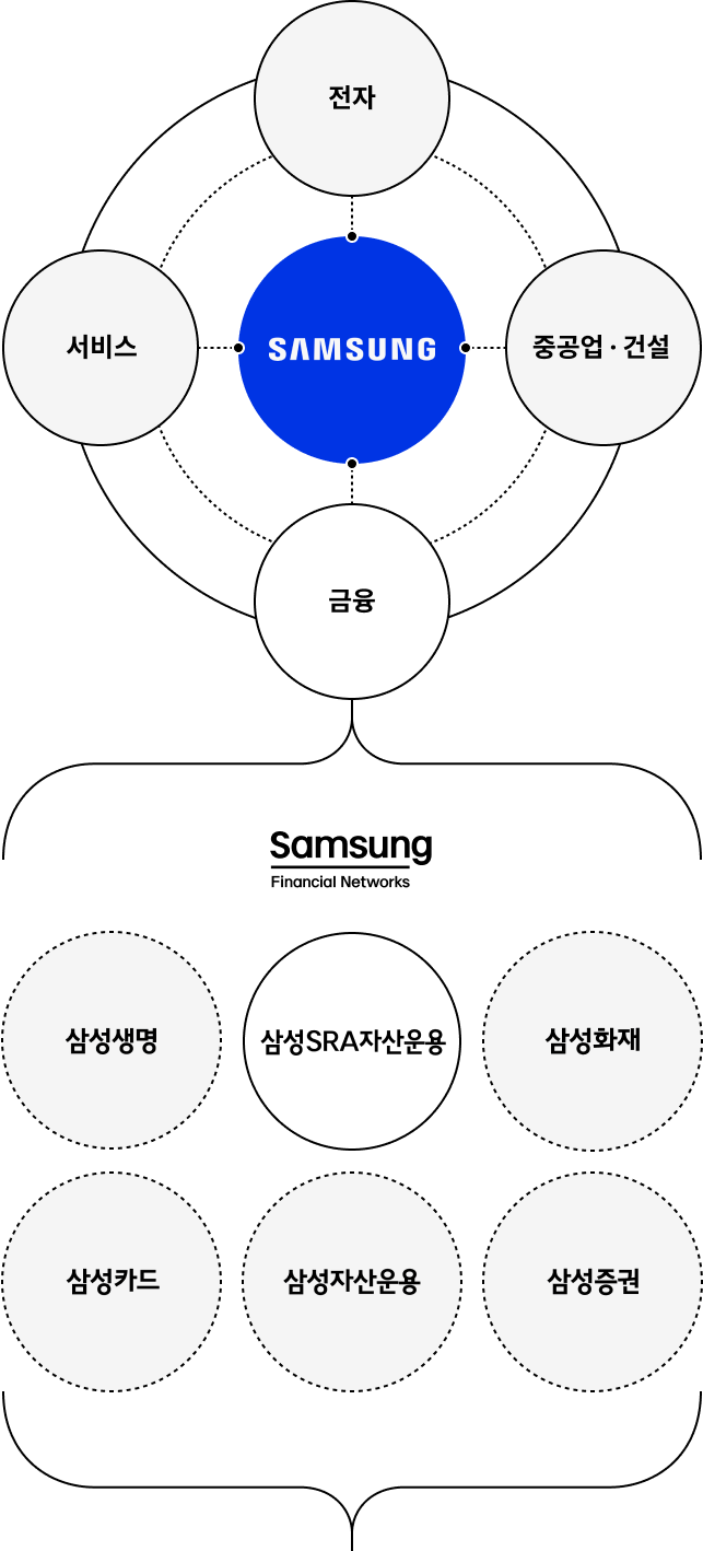 삼성 금융 네트웍스 구조