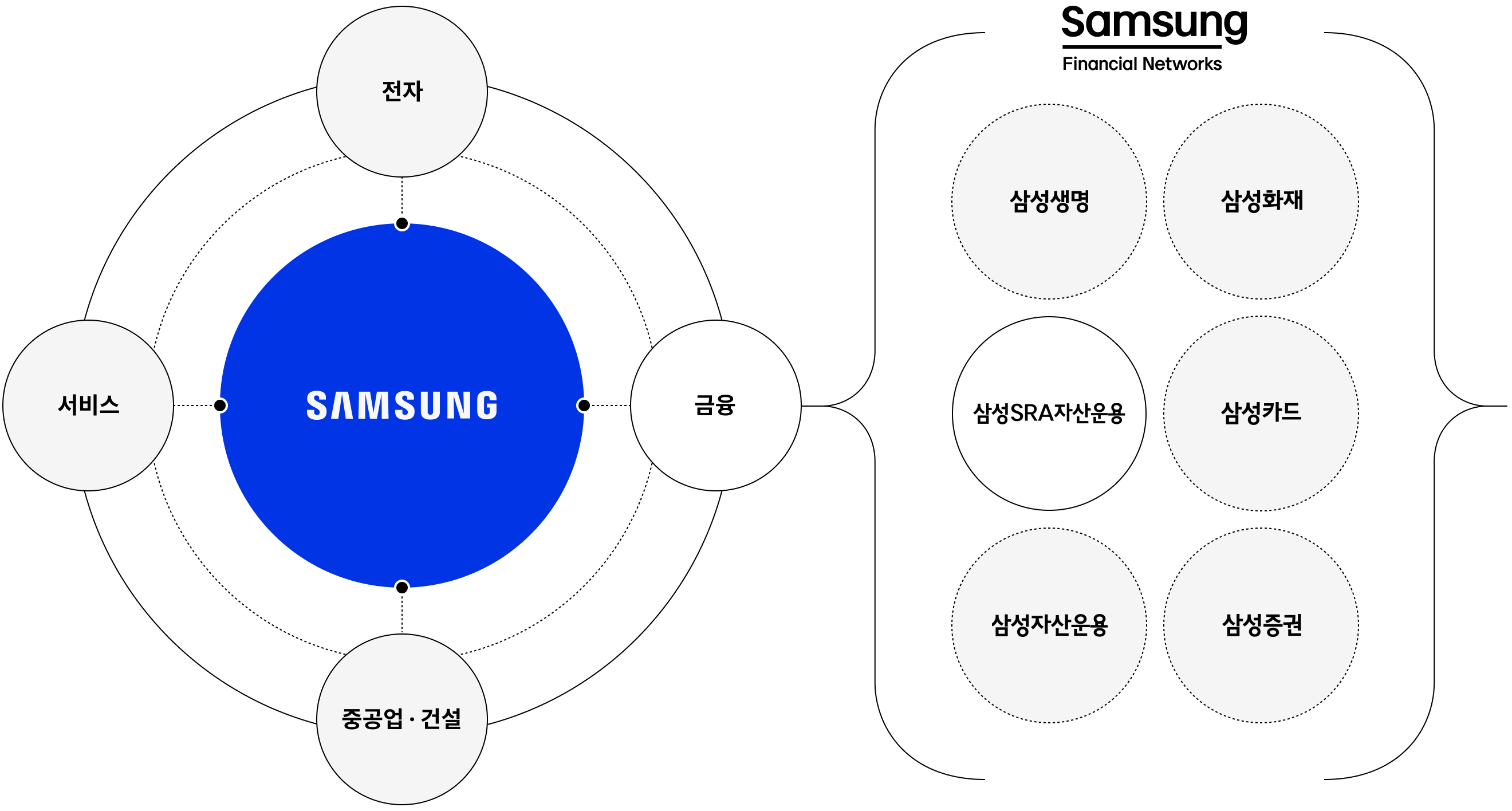 삼성 금융 네트웍스 구조